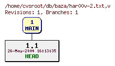 Revision graph of db/baza/har00v-2.txt