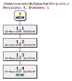 Revision graph of db/baza/har02v-p.txt