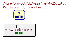 Revision graph of db/baza/har07-23.txt