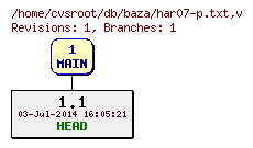 Revision graph of db/baza/har07-p.txt