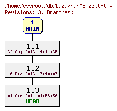 Revision graph of db/baza/har08-23.txt