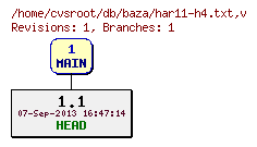 Revision graph of db/baza/har11-h4.txt