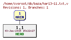 Revision graph of db/baza/har13-11.txt