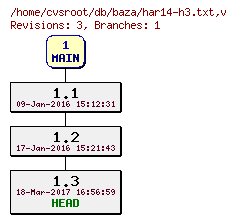 Revision graph of db/baza/har14-h3.txt