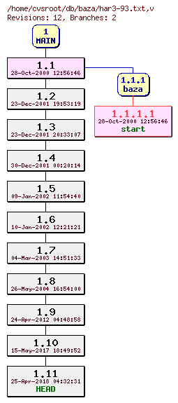 Revision graph of db/baza/har3-93.txt