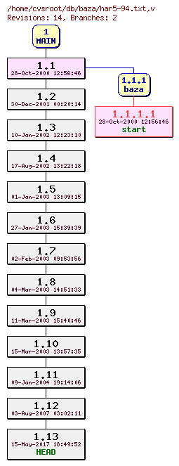 Revision graph of db/baza/har5-94.txt