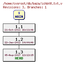 Revision graph of db/baza/ichb08.txt