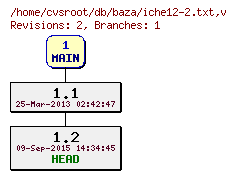 Revision graph of db/baza/iche12-2.txt