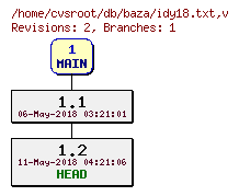 Revision graph of db/baza/idy18.txt