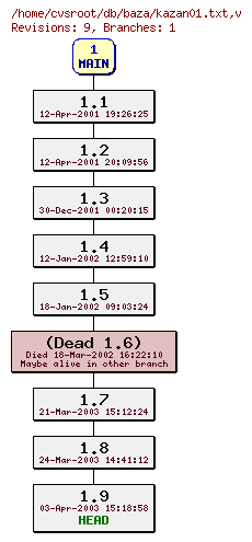 Revision graph of db/baza/kazan01.txt