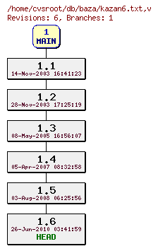 Revision graph of db/baza/kazan6.txt