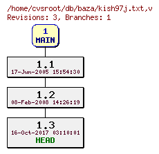Revision graph of db/baza/kish97j.txt