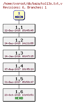 Revision graph of db/baza/kol13o.txt