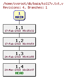 Revision graph of db/baza/kol17v.txt