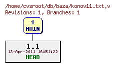 Revision graph of db/baza/konov11.txt