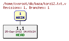 Revision graph of db/baza/korz12.txt