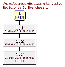 Revision graph of db/baza/krt14.txt