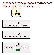 Revision graph of db/baza/krt15.txt