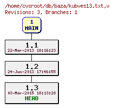 Revision graph of db/baza/kubves13.txt
