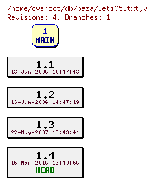 Revision graph of db/baza/leti05.txt