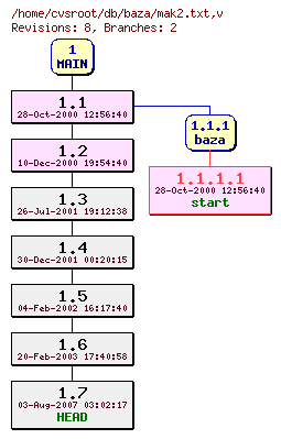 Revision graph of db/baza/mak2.txt