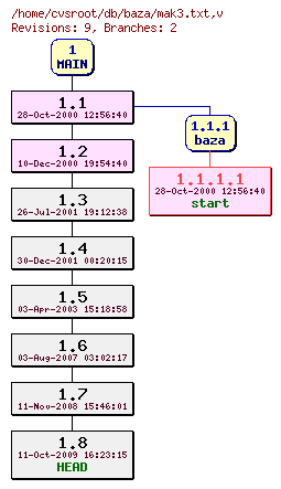Revision graph of db/baza/mak3.txt