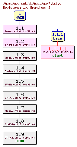 Revision graph of db/baza/mak7.txt
