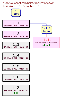 Revision graph of db/baza/mazurov.txt