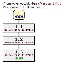 Revision graph of db/baza/mercup.txt