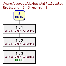 Revision graph of db/baza/mifi13.txt