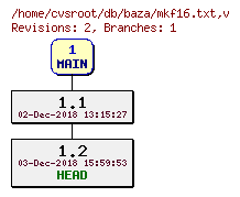 Revision graph of db/baza/mkf16.txt