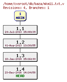 Revision graph of db/baza/mkm11.txt