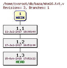 Revision graph of db/baza/mkm16.txt