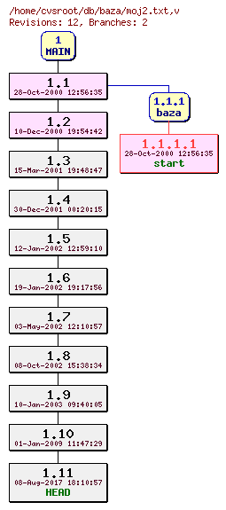Revision graph of db/baza/moj2.txt