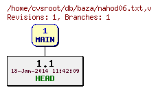 Revision graph of db/baza/nahod06.txt