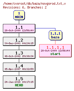Revision graph of db/baza/novgorod.txt