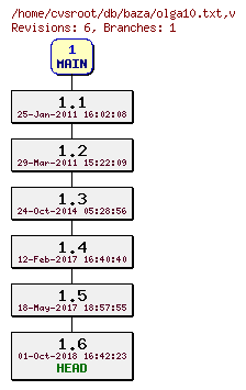 Revision graph of db/baza/olga10.txt