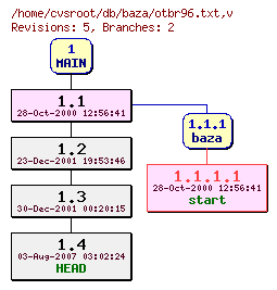 Revision graph of db/baza/otbr96.txt