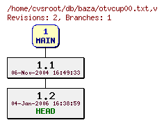 Revision graph of db/baza/otvcup00.txt