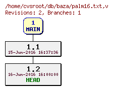 Revision graph of db/baza/palm16.txt