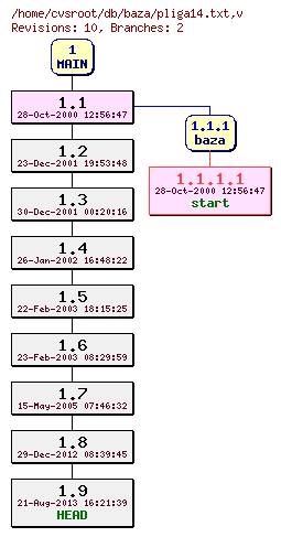Revision graph of db/baza/pliga14.txt