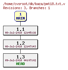Revision graph of db/baza/pmt18.txt