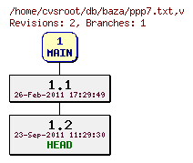 Revision graph of db/baza/ppp7.txt