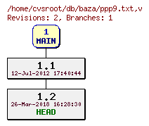 Revision graph of db/baza/ppp9.txt