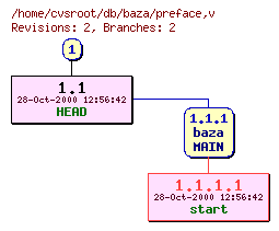 Revision graph of db/baza/preface