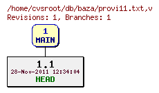 Revision graph of db/baza/provi11.txt