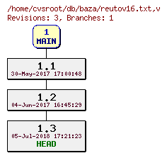 Revision graph of db/baza/reutov16.txt