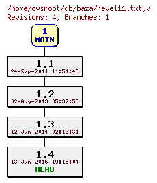 Revision graph of db/baza/revel11.txt