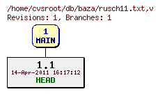Revision graph of db/baza/rusch11.txt