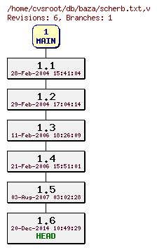 Revision graph of db/baza/scherb.txt